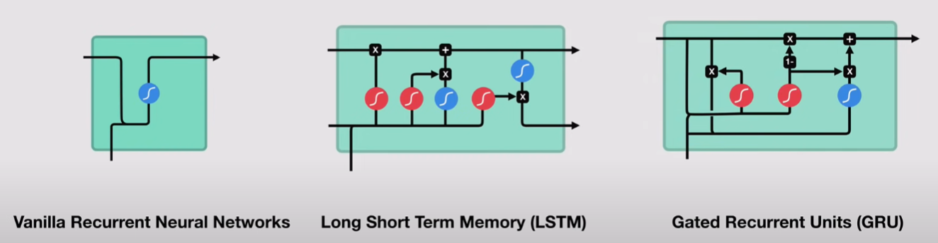 Understanding RNN, LSTM, and Transformers