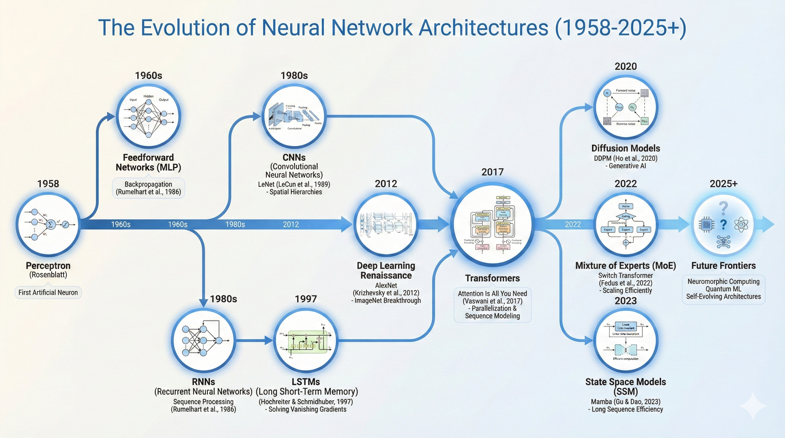 Architecture_Evolution_Timeline