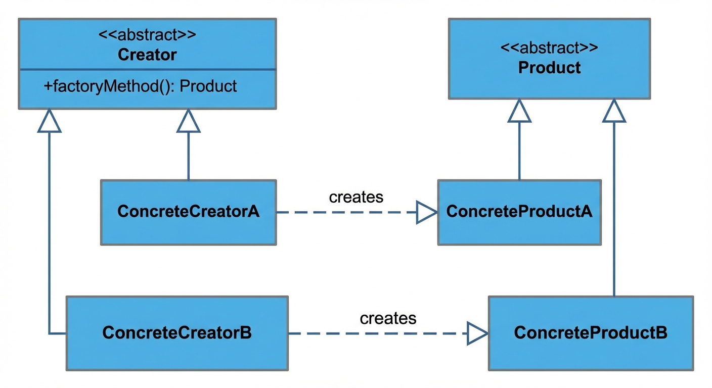 2_factory_method_uml