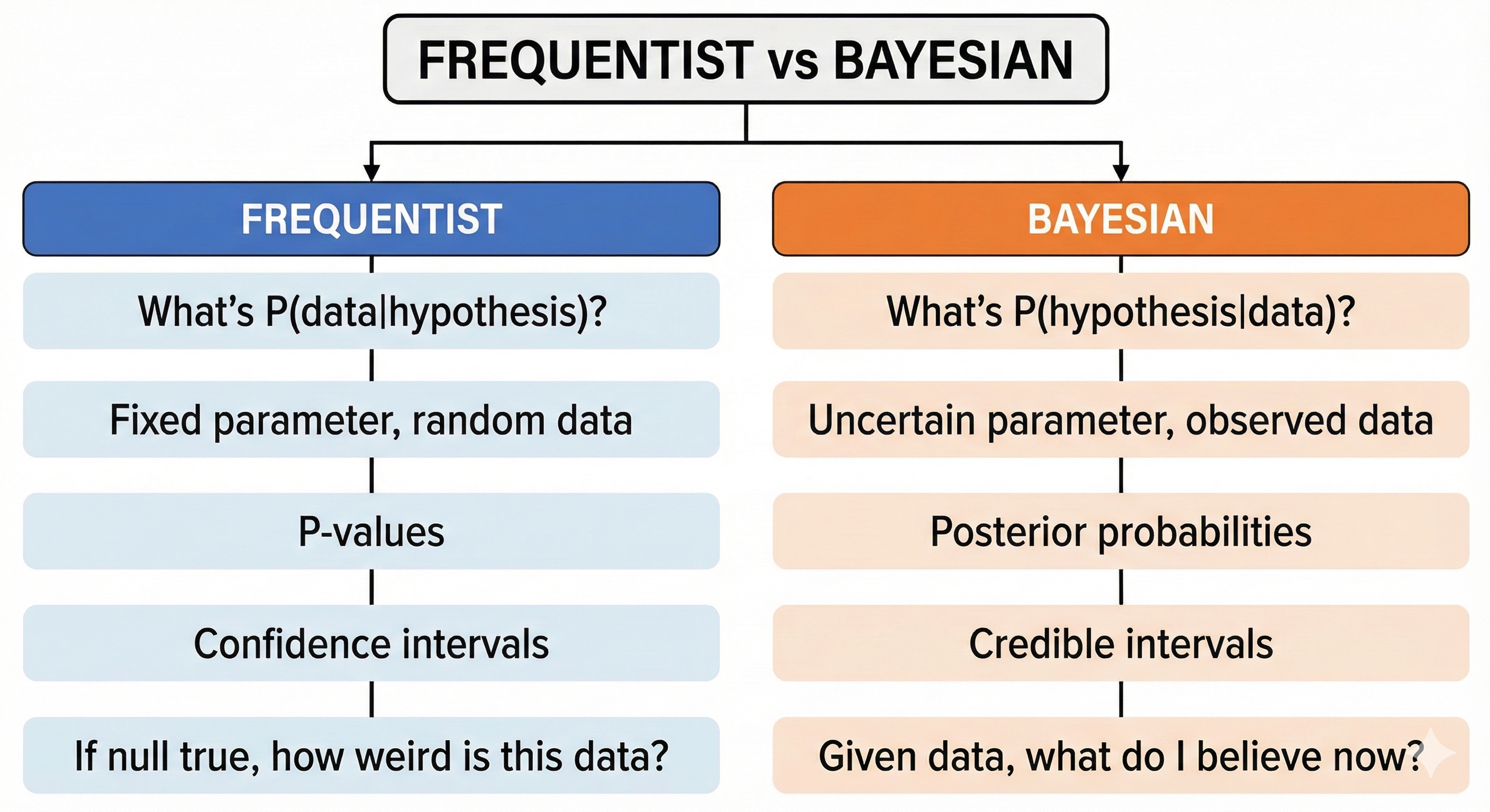1.1_frequentist_bayesian_flowchart