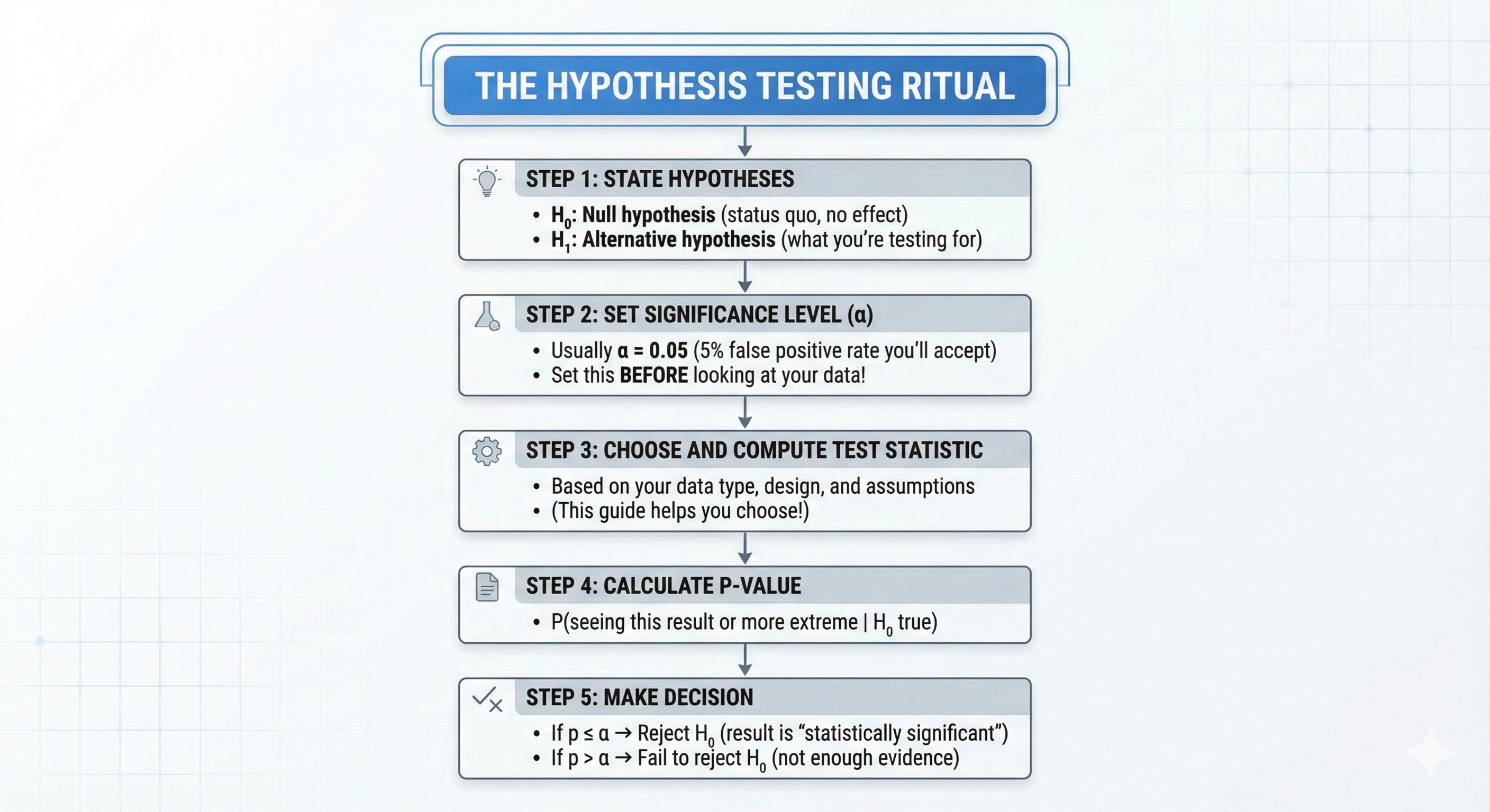 1.3_hypothesis_testing_ritual