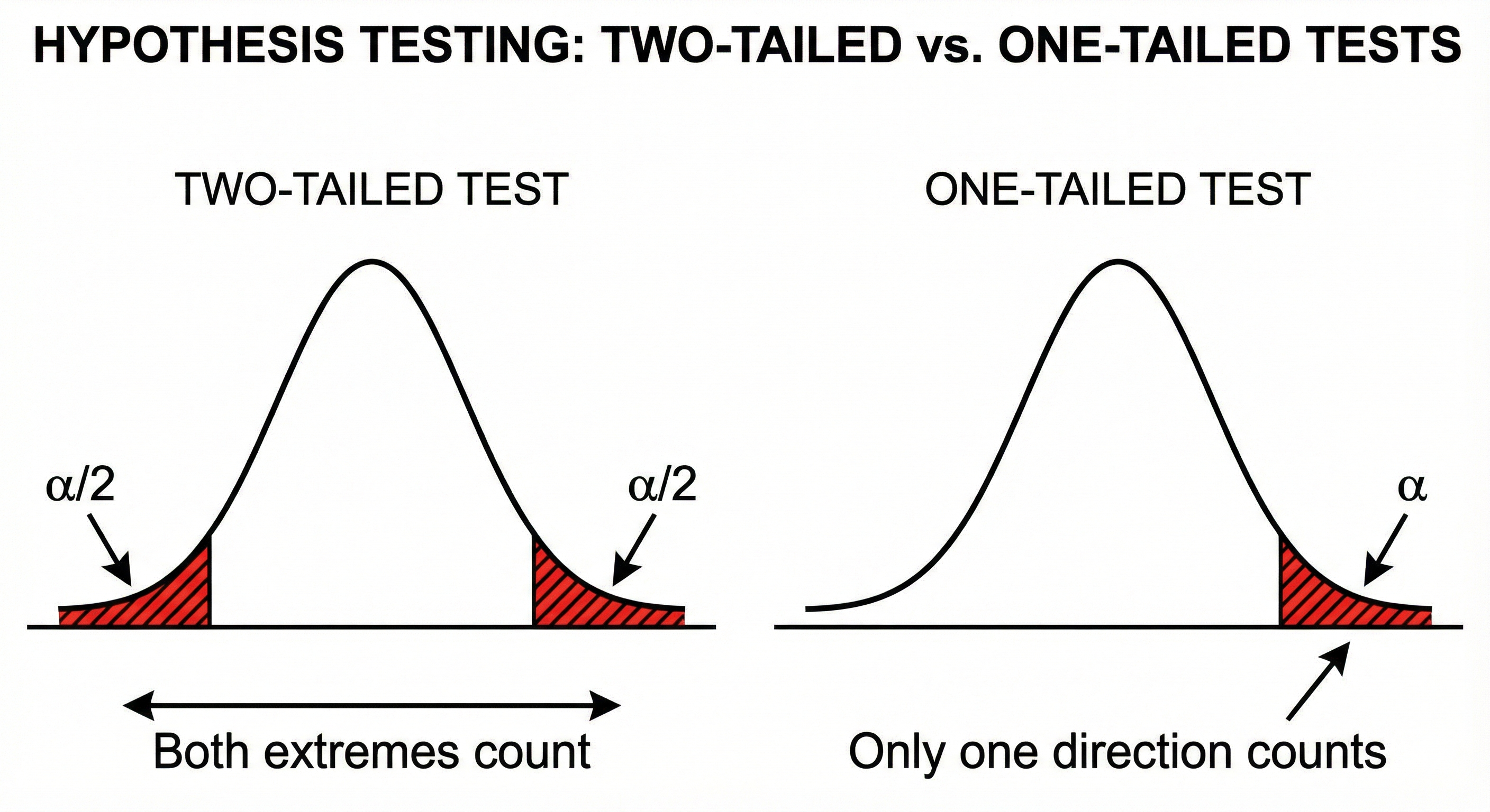 1.3_onetailed_vs_twotailed