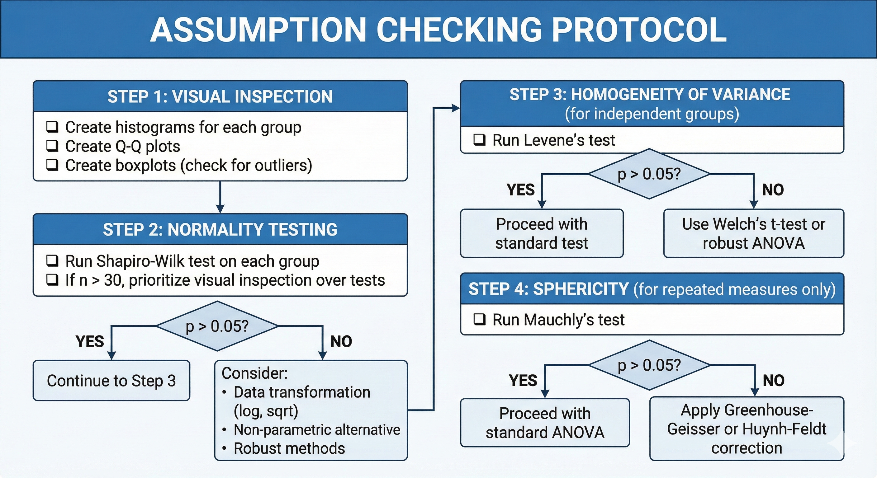 4.4_assumption_checking_flowchart