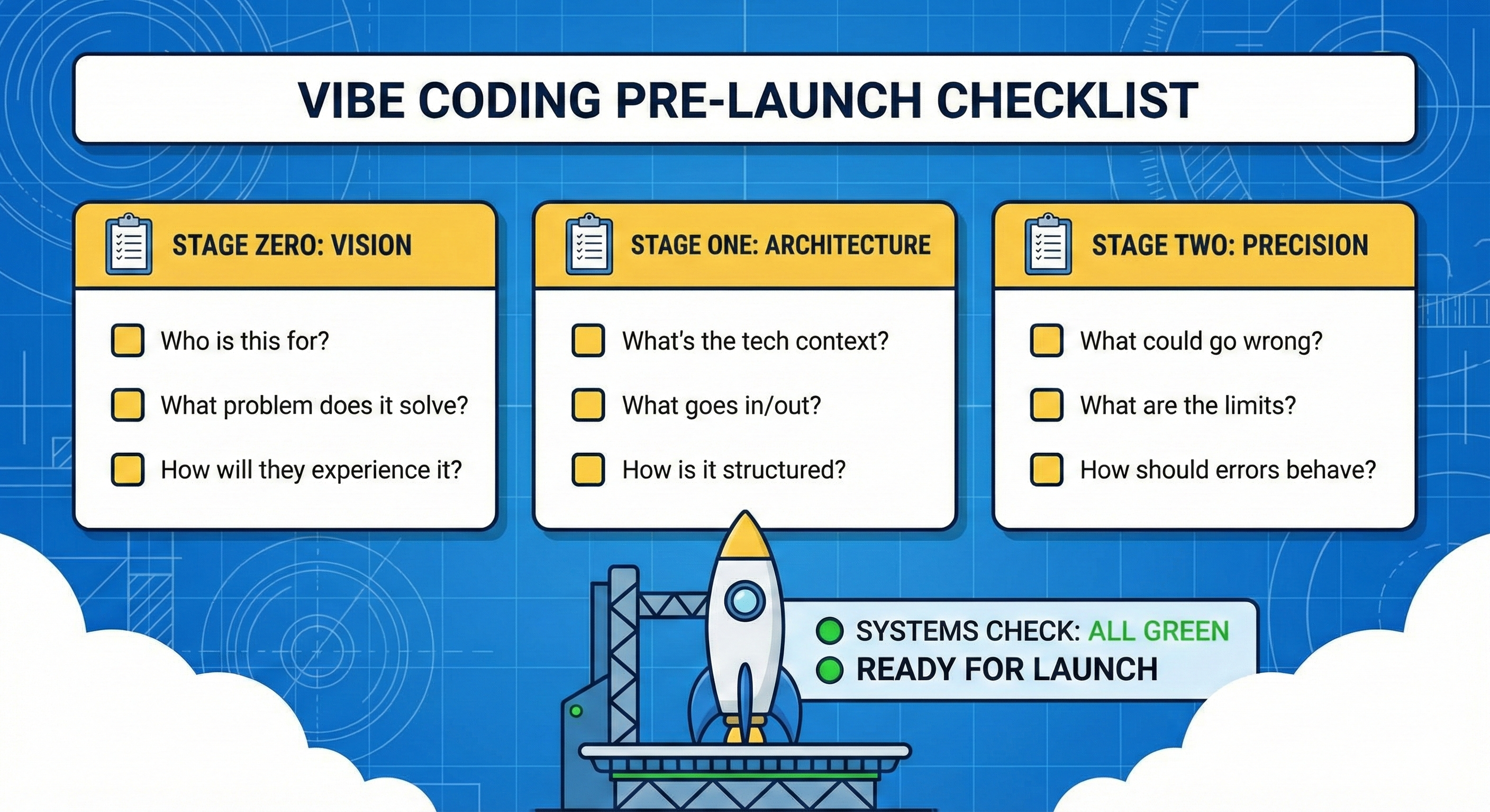 Flight pre-launch checklist infographic with three stages and rocket ready for launch